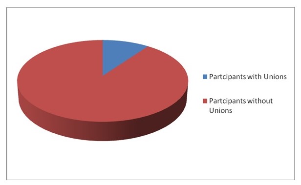 Participants with and without Unions