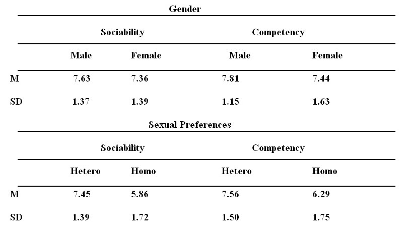 Gender table