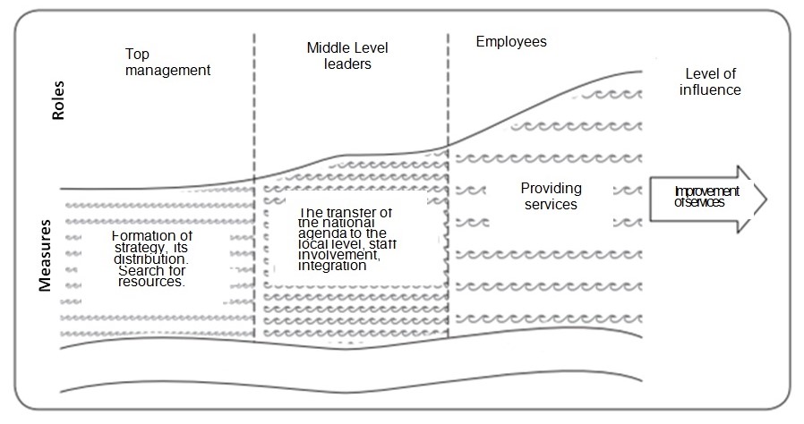 The impact of distributed leadership on improving the delivery of health services