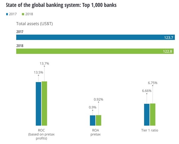 State of the global banking system