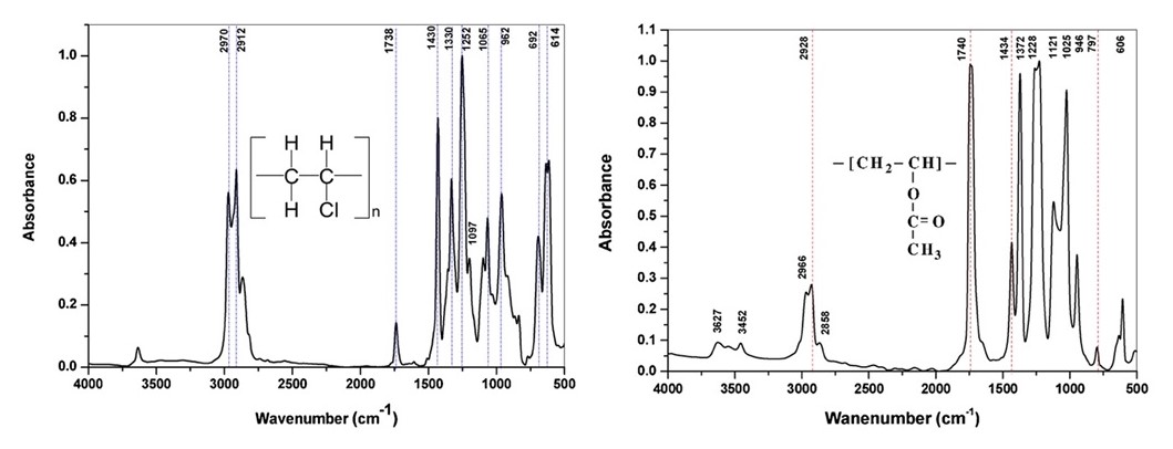 IR-Absorption spectrum for two plastic fragments: polyvinyl chloride (left) and polyvinyl acetate. The marked peaks determine the atomic groupings within the molecule and allow the identification of the substance