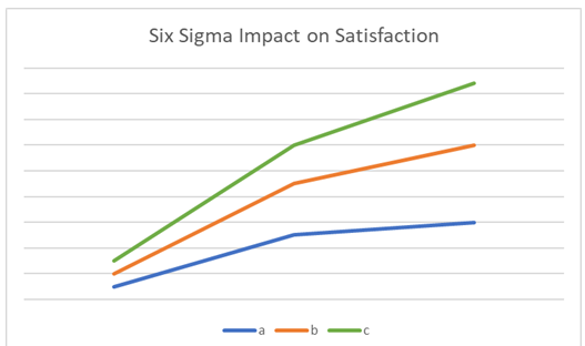 The representation of Customer Satisfaction Growth under Six Sigma Growth
