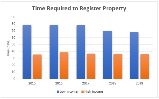 Time (in days) required to register intellectual property in high and low-income countries.