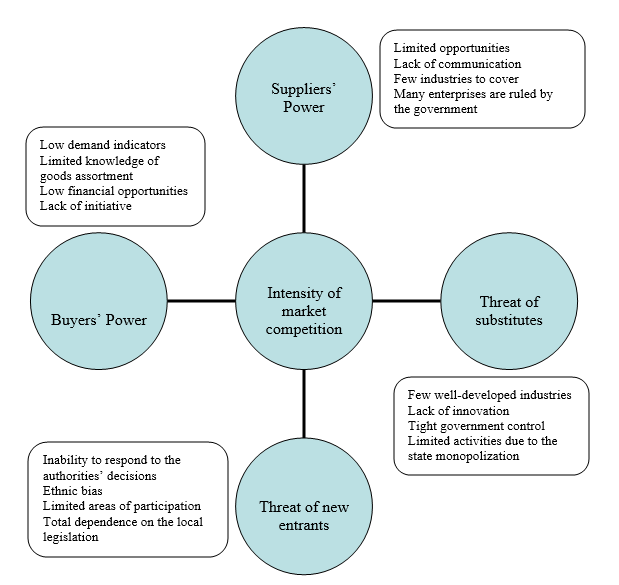 Porter’s Five Forces Framework.