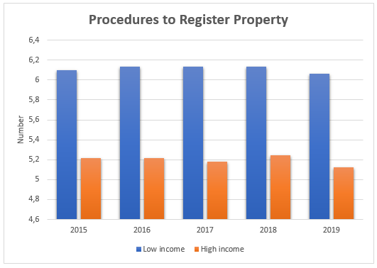 Number of procedures to register intellectual property in high and low-income countries.