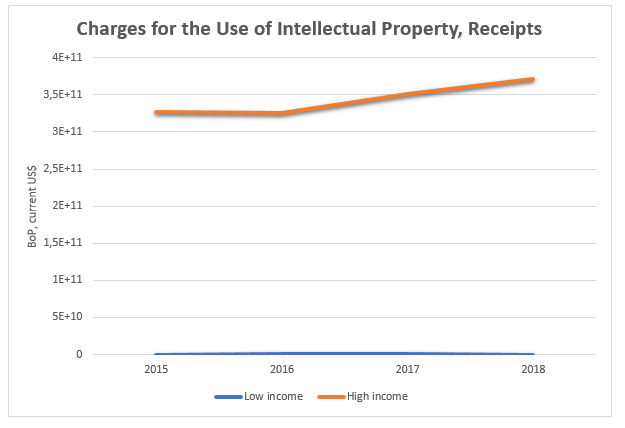 Charges for the use of intellectual property (receipts) in US dollars in high and low-income countries.