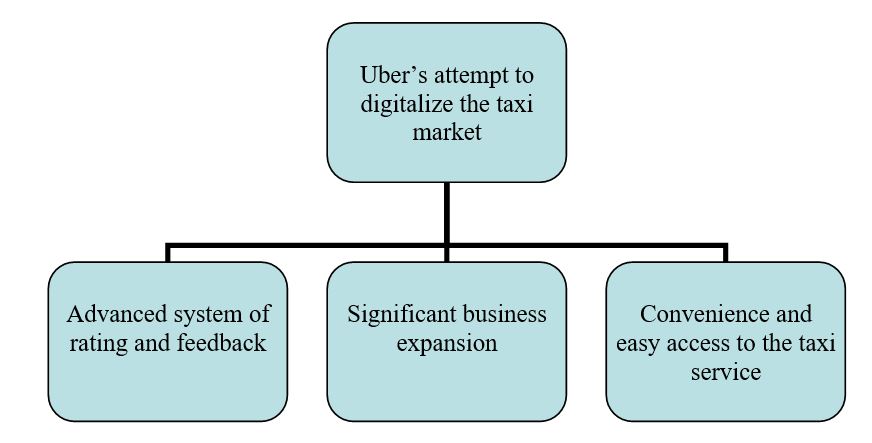Outcomes of Uber Market Entry