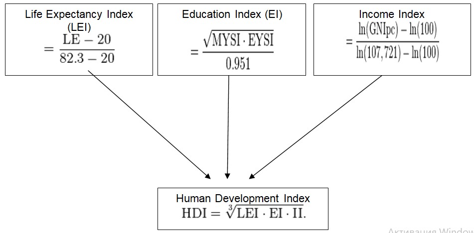 Calculate the Human Development Index to determine the position of a country
