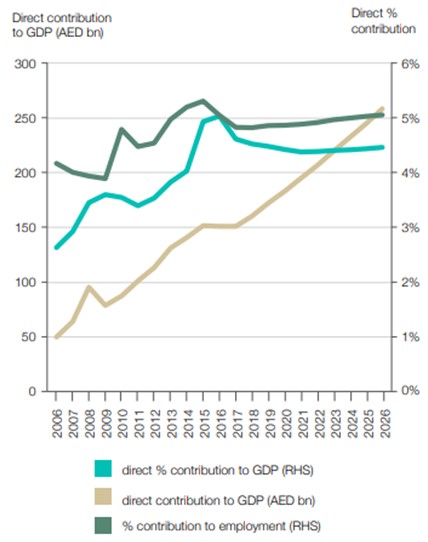 The contribution of hospitality GDP and employment