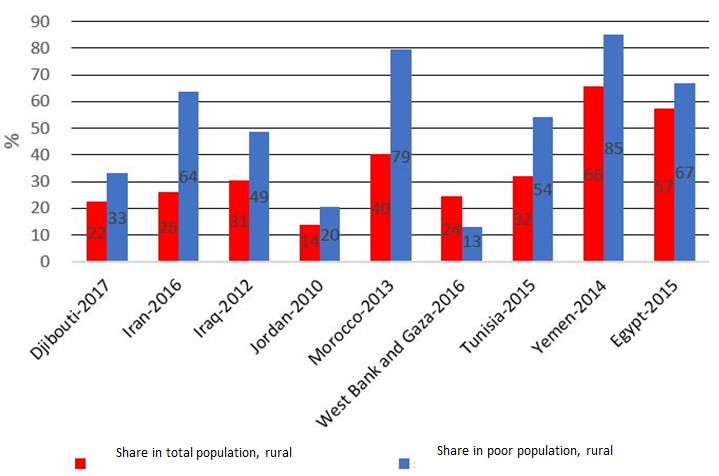 Rural shares in total and poor population in selected MENA countries
