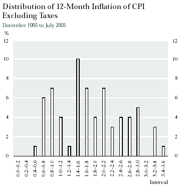 Distribution of 12 month inflation of CPI excluding taxes