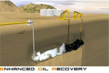 The Direct Means: Employing CO2 for Secondary and Tertiary Oil Recovery