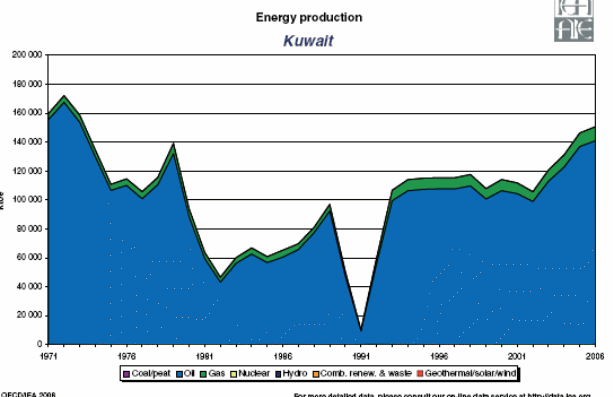 Historical Energy Production in Kuwait