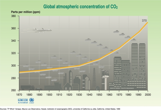 Global atmospheric concentration of CO2. 