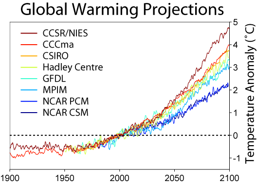Predictions of Global Warming.