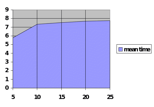 Plot of variable (cM) against meantime (in minutes).