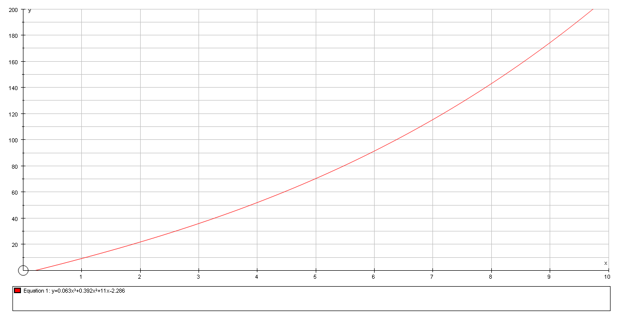 The graph of the cubic function