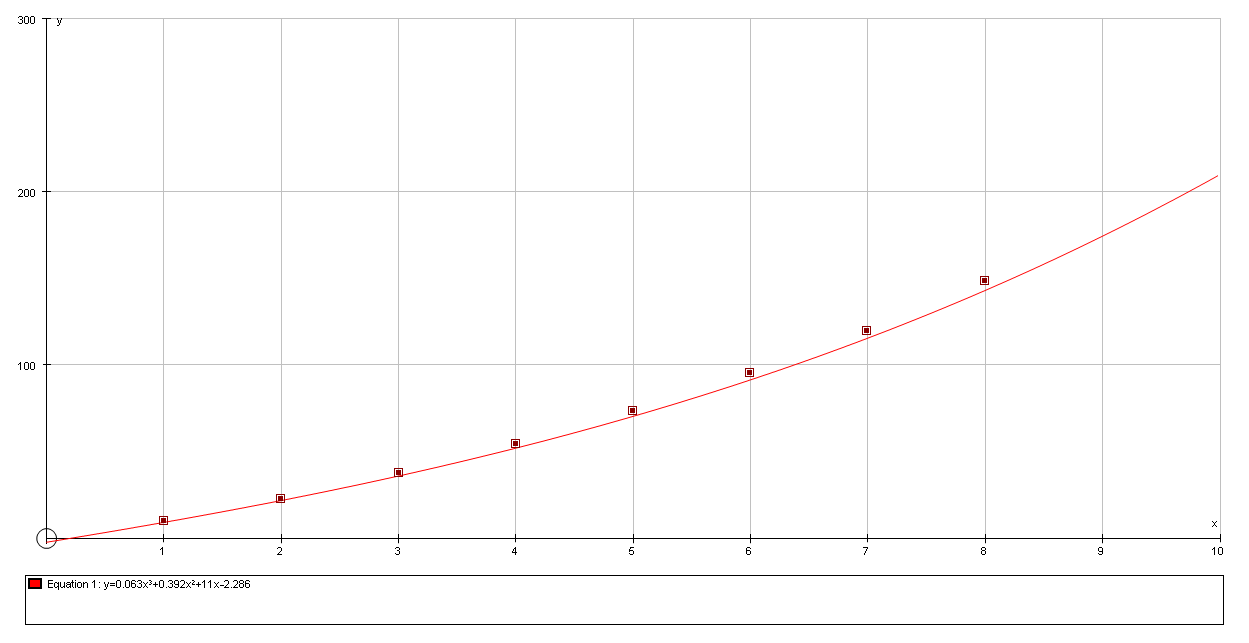 Combined graph of the given values and the cubic equation