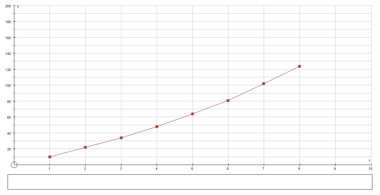 The graph of the above set of values is as follows