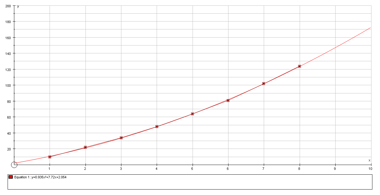 A combined graph of the given data and the new equation