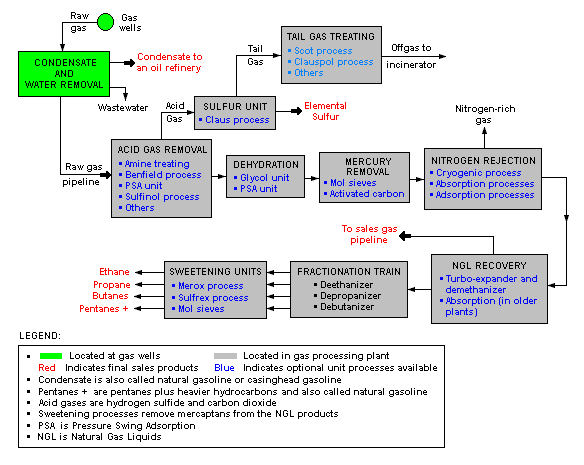 A flow chart of the LNG processing.