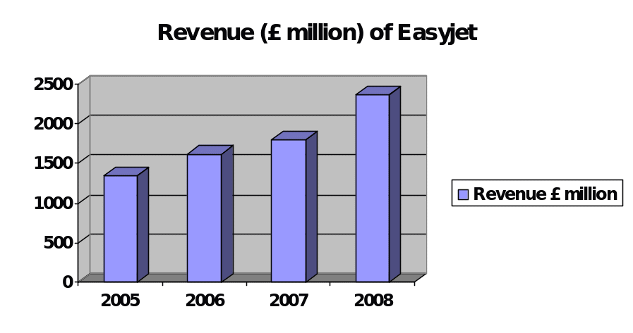 Revenue of Easyjet.