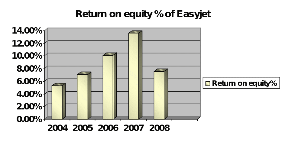 Return on equity of Easyjet.