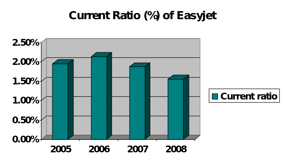 Current of Easyjet.