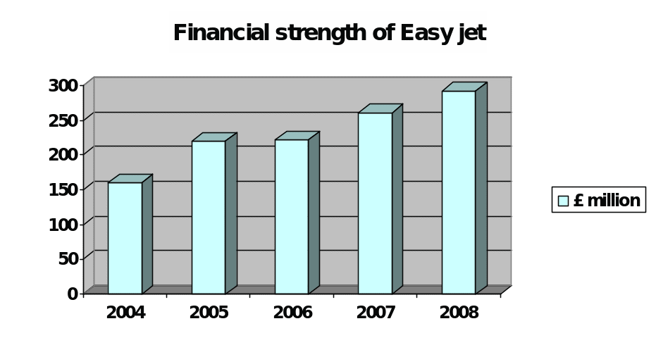 Financial strength of Easyjet.