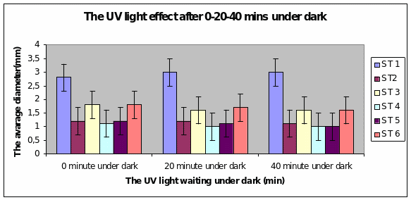 The Uv light effect after 0-20-40 mins under dark