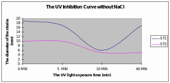 The UV Inhibition Curve without NaCI