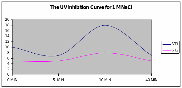 The UV Inhibition Curve for 1 MNaCI
