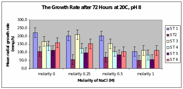  The effect of Ph values in 6 different Dendryphiella species in different salinities (NaCl). Radial growth rates (mmµh-1) increase
