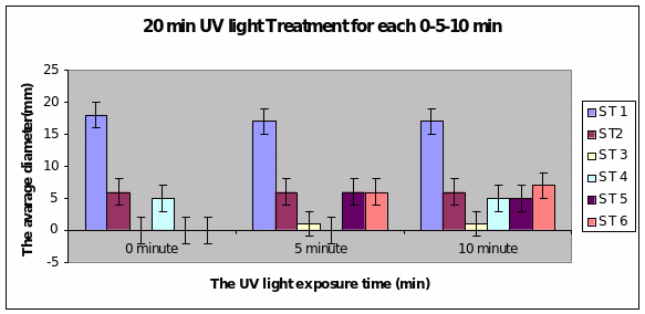 20 min UV light Treatment for each 0-5-10 min