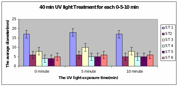 40 min UV light Treatment for each 0-5-10 min