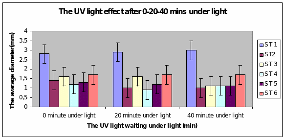 The UV light effect 0-20-40 mins under light