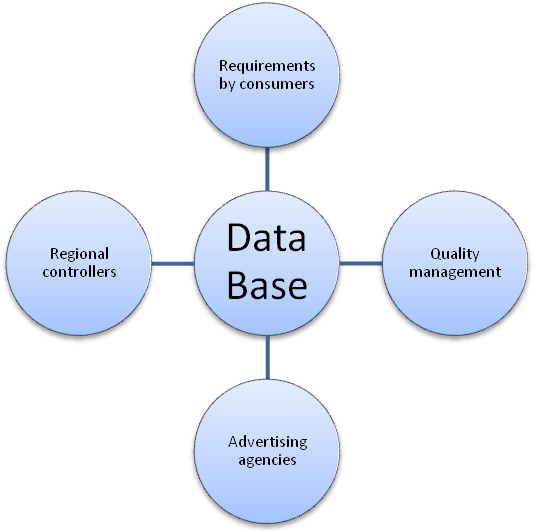 Data base