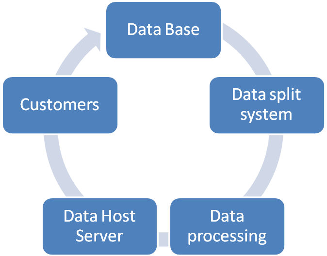 Processing architecture