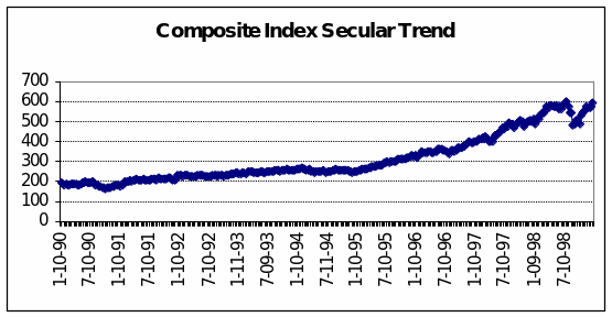 Composite index secular trend