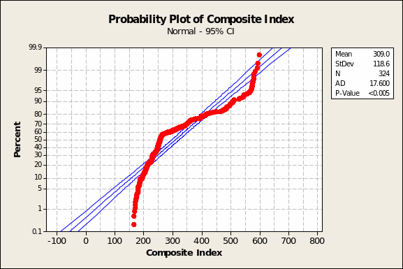  Probability plot of composite index
