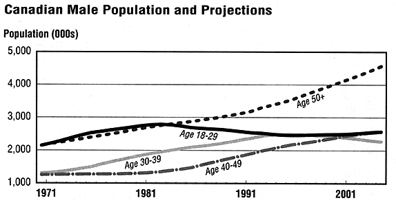 Canadian male population and projections