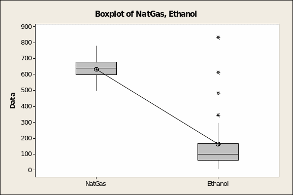 Boxplot of NatGas, Ethanol