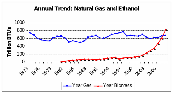 Annual Trend: Natural Gas and Ethanol