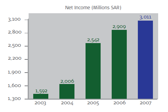 The growth in the net income of the bank