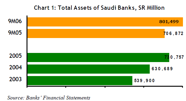 Total assets of saudi banks