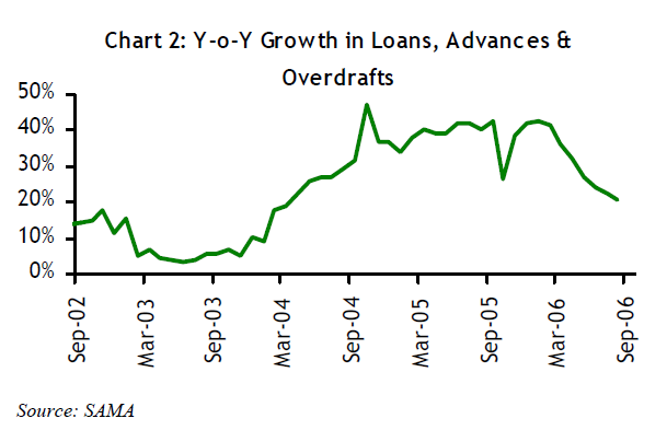 YoY growth in loans