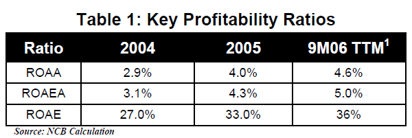Key profitability ratios