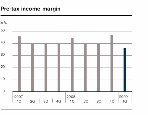 Pretax income margins of CS