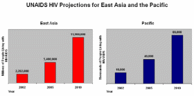 UNAIDS HIV Projections for East Asia and the Pacific