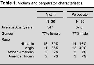 Victims and perpetrator charactaristics